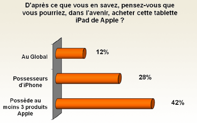 iPad etude GFK