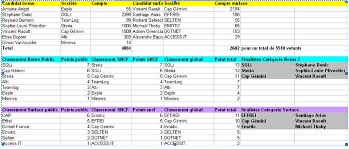 Resultats multitouch SNCF