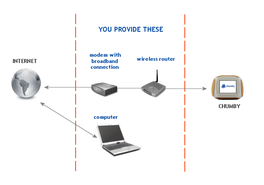 Connexion du Chumby à Internet